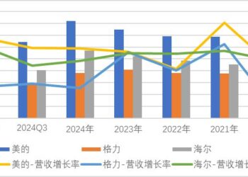 「三巨头」业绩大分化，格力究竟怎么了？
