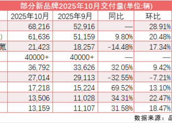 小米交付周期大幅缩短、鸿蒙智行销量创新高 流通协会：终端需求释放动能持续增强