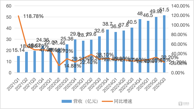 爱回收营收& 增速变化，作者制图