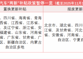 九成「地补」暂停、北京置换补贴「余额不足」 2026年汽车「两新」政策亟待出炉