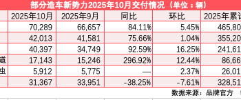 新势力「银十」再迎交付潮：零跑、小鹏、蔚来创新高 理想一大问题待解