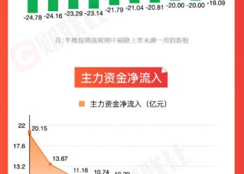 【图解牛熊股】电网设备板块涨幅居前，海南自贸区概念异动拉升