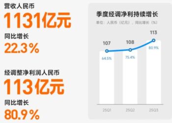 小米集团第三季度总营收1131亿元 汽车首次实现单季盈利