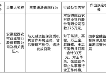 安徽肥西农商行被罚375万，涉违法发放贷款等