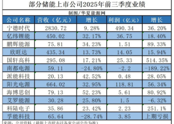 炸裂与亏损交织的三季报，透露出储能行业很多「小秘密」……