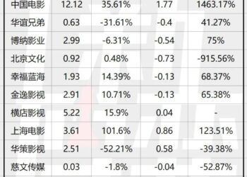 2025影视公司三季报：赚钱不赚钱，抓紧搞「副业」
