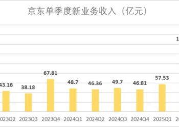 京东外卖App独立，证伪「外卖引流电商」