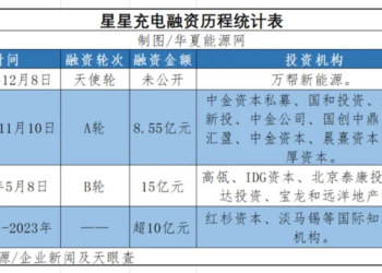 星星充电凭什么拿下美国32GWh/228亿超级储能大单？