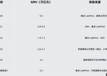 抖音正在从「广告公司」变成「电商公司」？