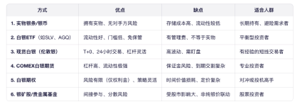 主流白银投资方式对比