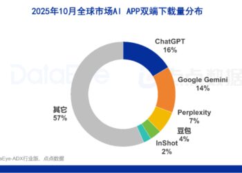 10月AI月报:全球AI下载4.9亿,豆包下载量上涨