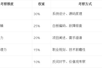 代码写得溜，面试总挂掉？90% 的程序员都踩了这 5 个坑！