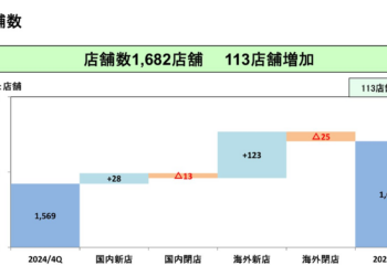 不遭骂的「预制菜之王」萨莉亚，开始没人去了