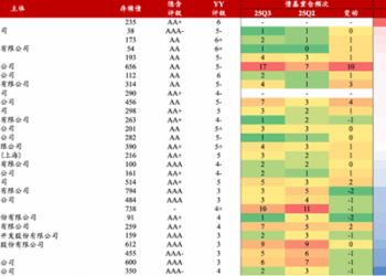 地产债存续1.2万亿，债基持仓几何？重仓力度整体下降