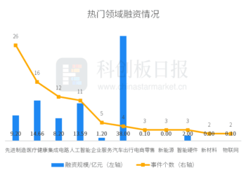 财联社创投通：一级市场本周91起融资环比减少9%，卓驭科技获中国一汽超36亿元战略投资