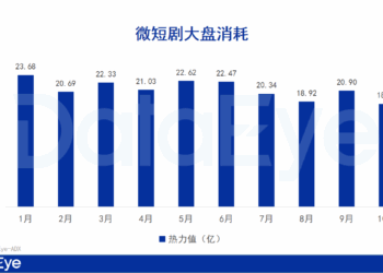 10月微短剧月报：1148部剧热投、市场进入「双轨竞争」趋势
