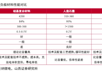 技术突破叠加资本入局，硅基负极大规模商业化道路还有多远？