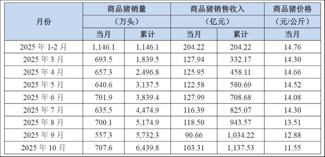 牧原股份10月生猪销售情况