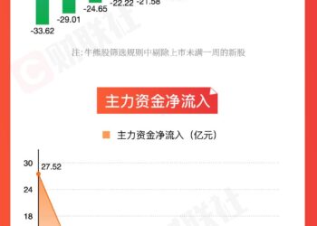 【图解牛熊股】医药商业板块涨幅居前，电池概念股异动拉升