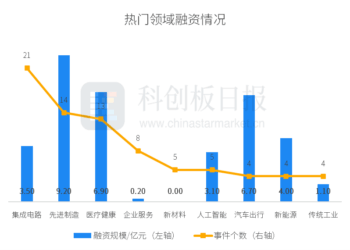 财联社创投通：一级市场本周82起融资环比减少21.15%，蔚能完成6.7亿元C轮融资
