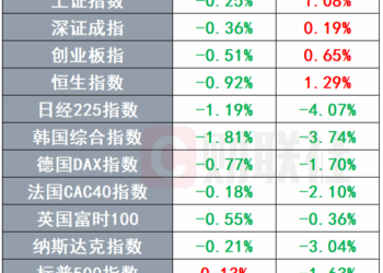 Meta确认6000亿美元投资计划 电力设备巨头上调订单指引 | 环球市场