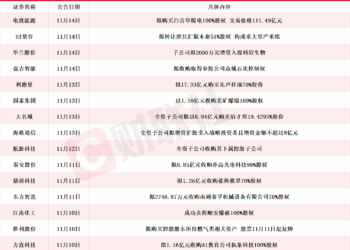 龙头四连板 本周披露并购重组进展的A股名单一览