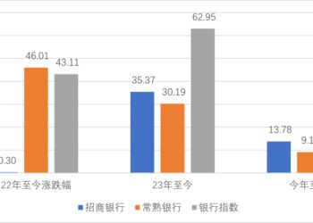 招商银行与常熟银行为何「掉队」了?
