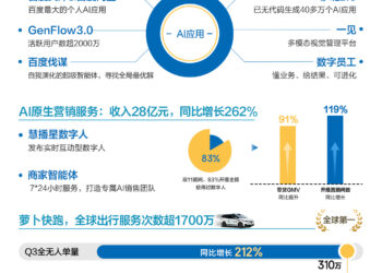 百度Q3财报：AI业务收入同比增长超50% 萝卜快跑季度单量增长212%