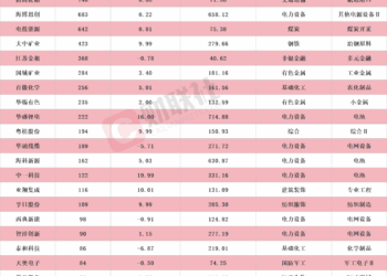 盘中创历史新高A股名单一览：孚日股份、华盛锂电等多只锂电池概念股在列