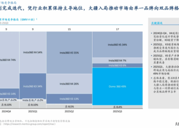首款全景相机3个月拿下近半市场，大疆为何总能赢？