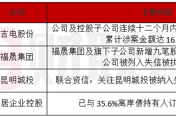 债市公告精选 |吉电股份近12月累计涉案金额达16.8亿元；易居企业控股离岸债重组获35.6% 债权人支持