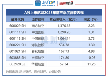 【读财报】A股航空公司三季报：前三季度普遍盈利 春秋、吉祥航空归母净利润同比下滑