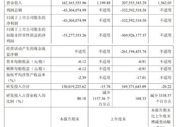 第三季度亏损大幅收窄  智翔金泰业绩回暖待盈利|直击业绩会