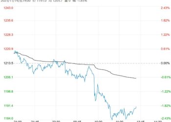 市场看涨心态有所转弱 焦煤短期或宽幅震荡运行