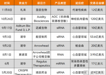 两大关键点获突破，小核酸再度火爆