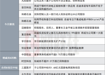 不涉及食品、饮料等业务！两连板大消费股撇清「哈基米」概念|盘后公告集锦