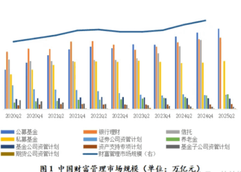 财富管理规模突破170万亿大关，「存款搬家」催生居民投资三大变化