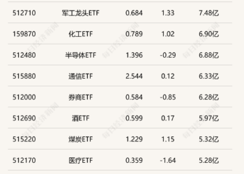 行业ETF风向标丨跨境ETF交投降温，两稀有金属ETF半日涨超3%