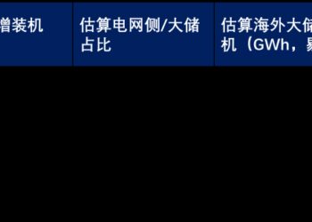 壁垒极高的海外大储也开始内卷了，「元凶」原来是他俩？
