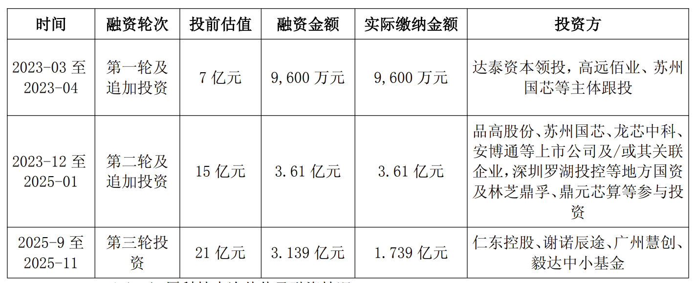 芯原科技估值变化
