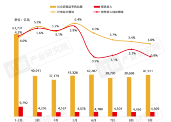 2025Q3餐饮行业季度观察