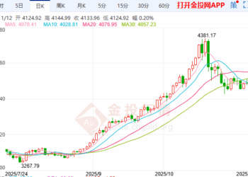 国际黄金遇阻未回落 向上挑战4250