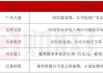 债市公告精选|西安建工逾期债务本金合计30.71亿元；广州天建、合景集团遭监管警示