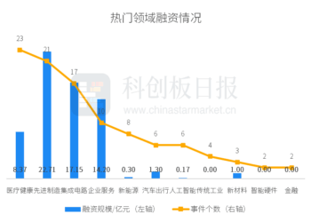 财联社创投通：一级市场本周104起融资环比增加22.35%，浪潮计算机完成12亿元A轮融资