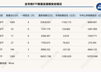 股票型ETF单周缩水超1100亿元，这两类产品却成避风港 | ETF规模周报