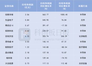 扫描科创50成分股三季报：半导体业绩增速瞩目 创新药企靠BD「逆袭」