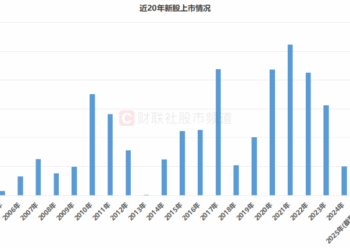 年内上市新股扫描：数量已达去年九成，首日翻倍比例近88%