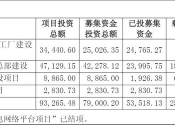 挪用募资、业绩注水，丸美生物分红盛宴背后的资本迷局