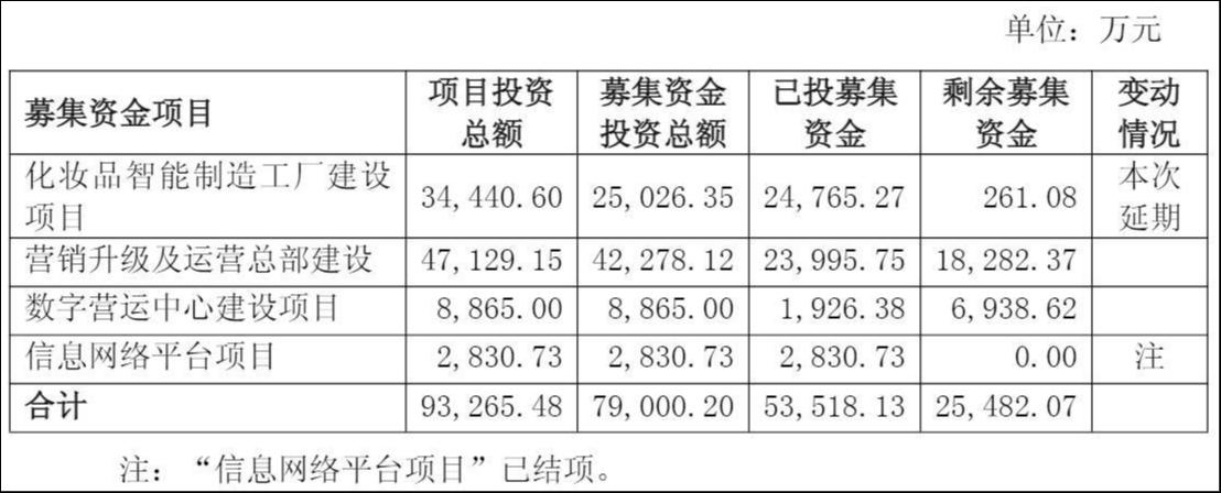 来源：最新募资变更公告