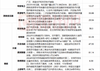 国内外储能需求迎来共振时刻 产业链A股上市公司境外营收占比、市占率一览